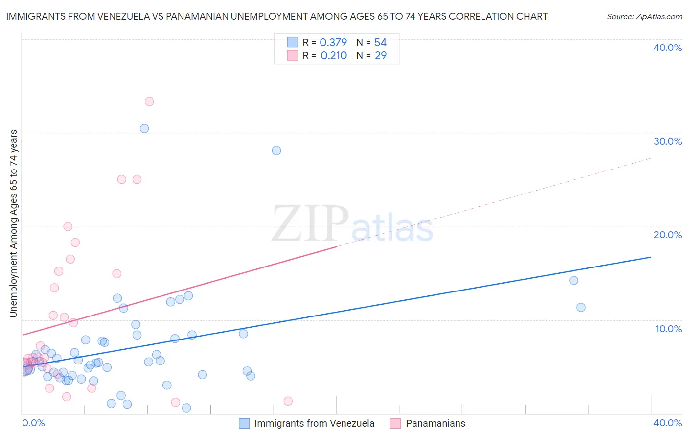 Immigrants from Venezuela vs Panamanian Unemployment Among Ages 65 to 74 years