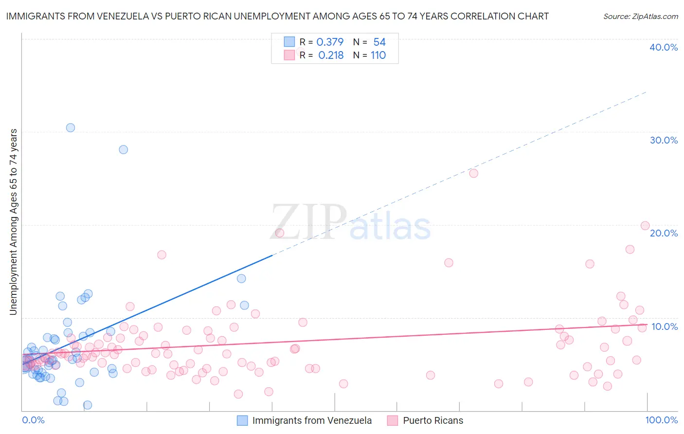 Immigrants from Venezuela vs Puerto Rican Unemployment Among Ages 65 to 74 years