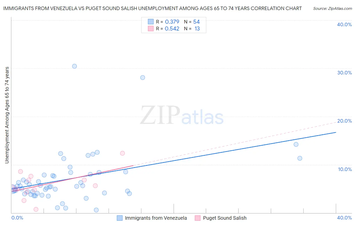 Immigrants from Venezuela vs Puget Sound Salish Unemployment Among Ages 65 to 74 years