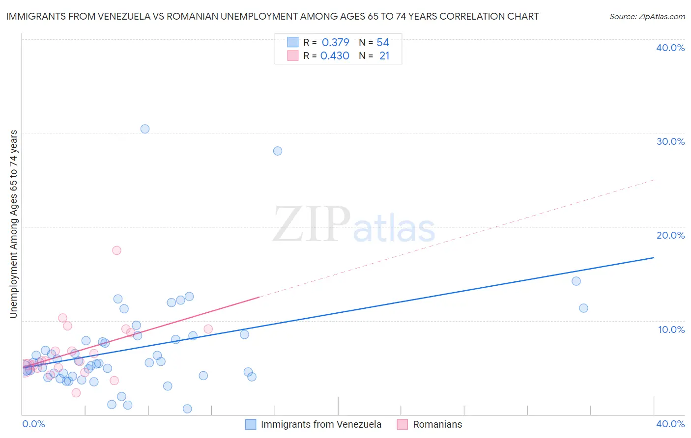 Immigrants from Venezuela vs Romanian Unemployment Among Ages 65 to 74 years