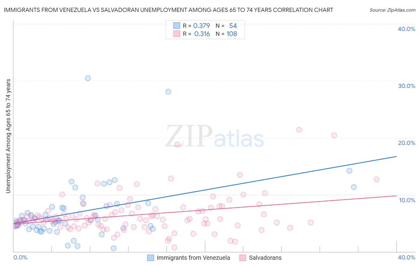 Immigrants from Venezuela vs Salvadoran Unemployment Among Ages 65 to 74 years