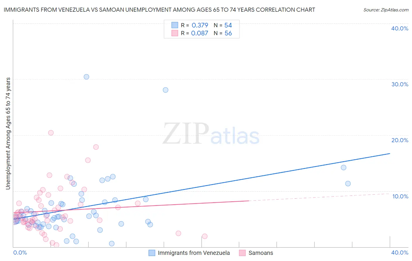 Immigrants from Venezuela vs Samoan Unemployment Among Ages 65 to 74 years