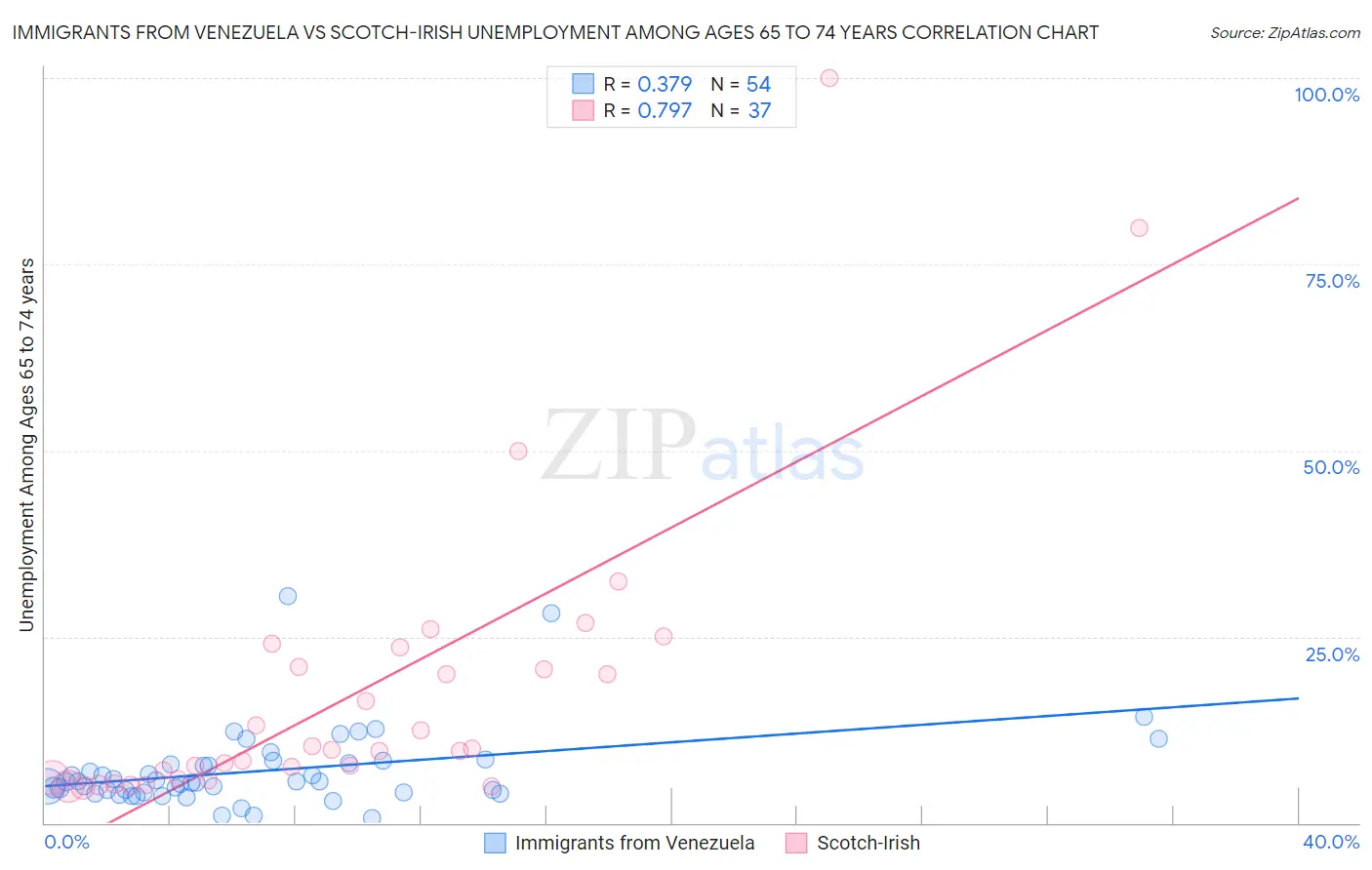 Immigrants from Venezuela vs Scotch-Irish Unemployment Among Ages 65 to 74 years