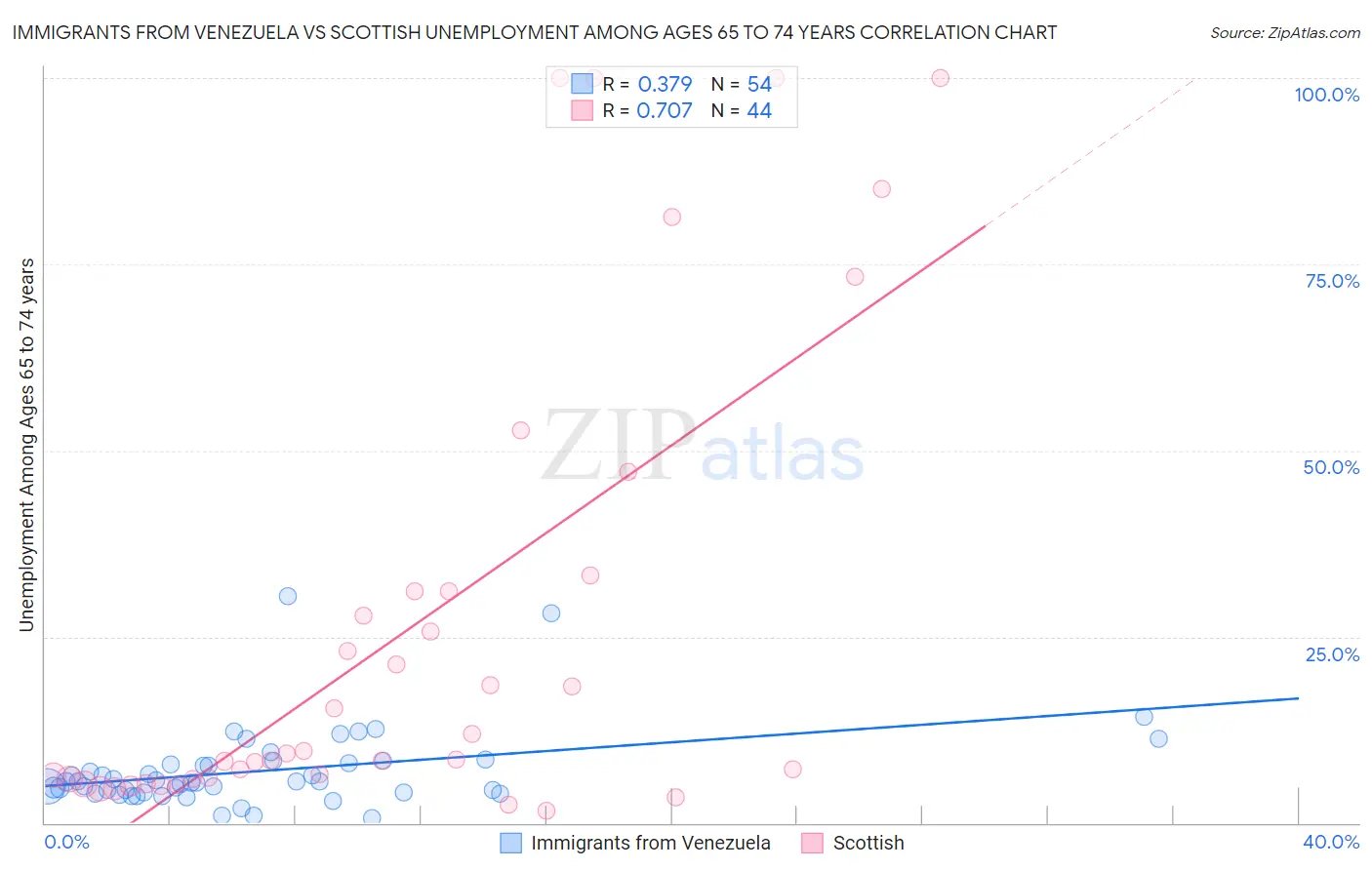 Immigrants from Venezuela vs Scottish Unemployment Among Ages 65 to 74 years