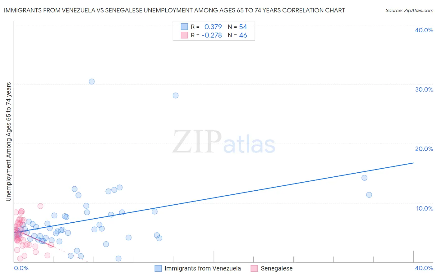 Immigrants from Venezuela vs Senegalese Unemployment Among Ages 65 to 74 years