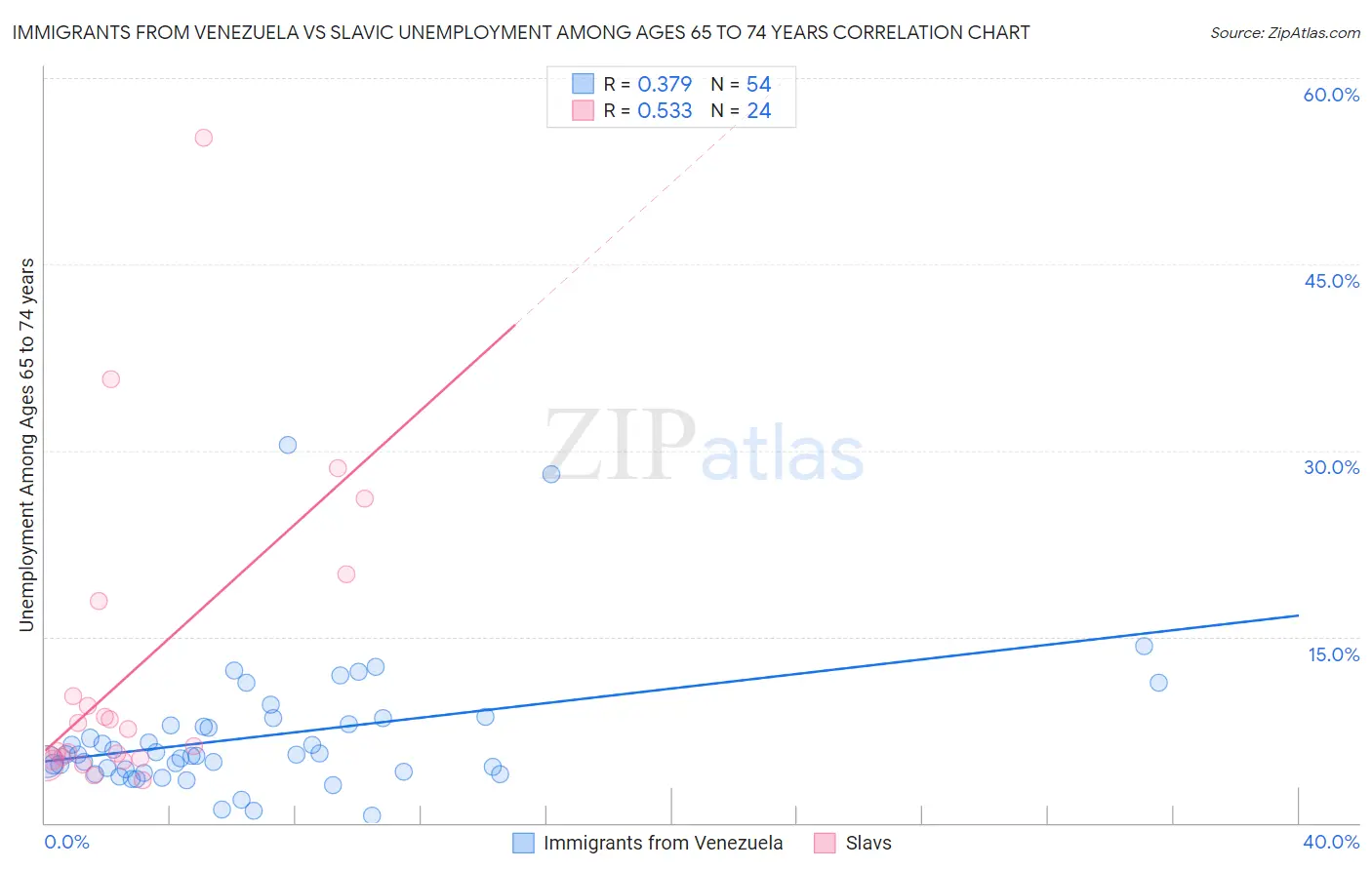 Immigrants from Venezuela vs Slavic Unemployment Among Ages 65 to 74 years