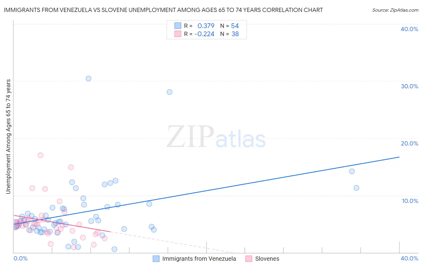 Immigrants from Venezuela vs Slovene Unemployment Among Ages 65 to 74 years