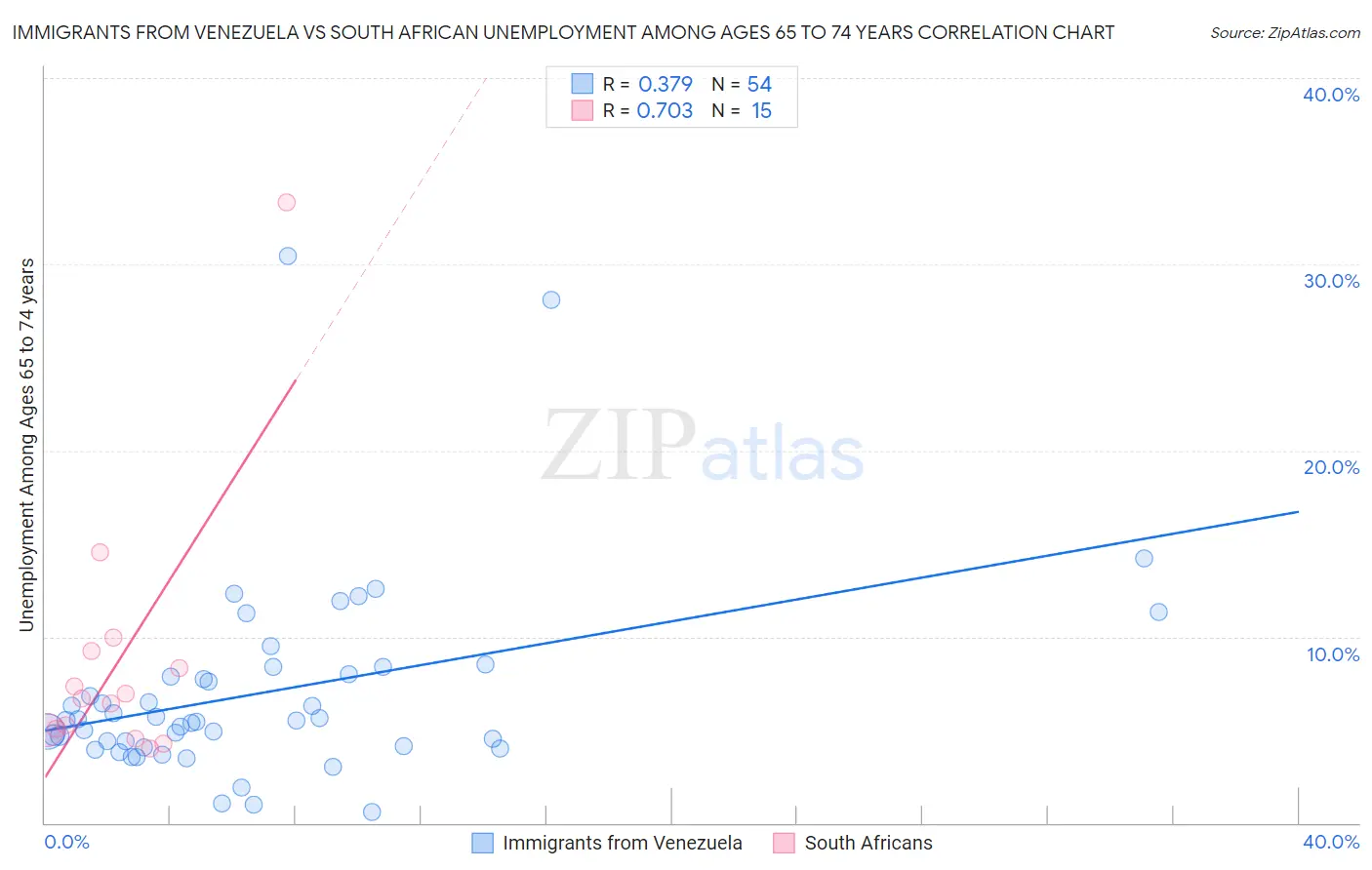 Immigrants from Venezuela vs South African Unemployment Among Ages 65 to 74 years