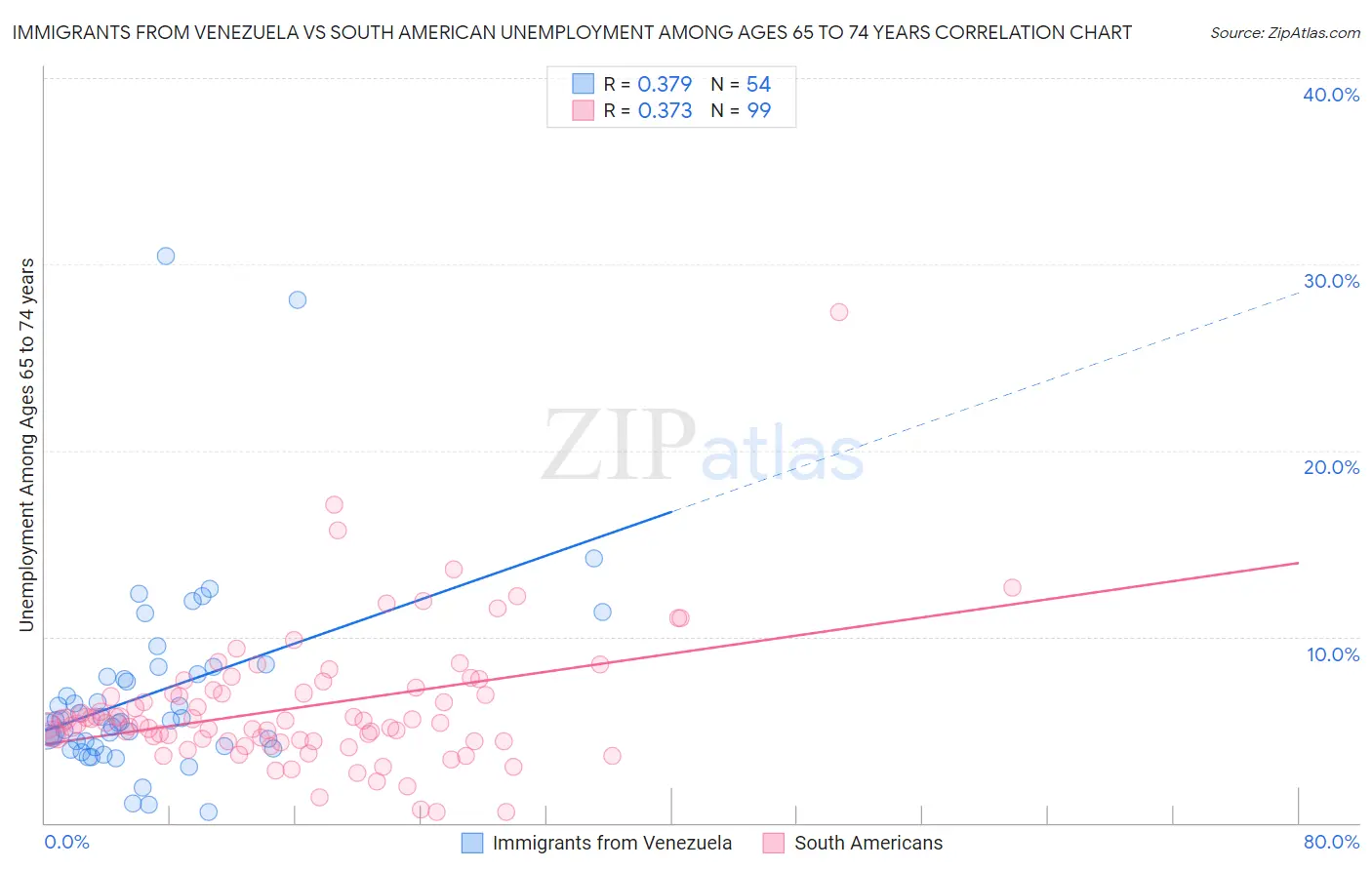 Immigrants from Venezuela vs South American Unemployment Among Ages 65 to 74 years