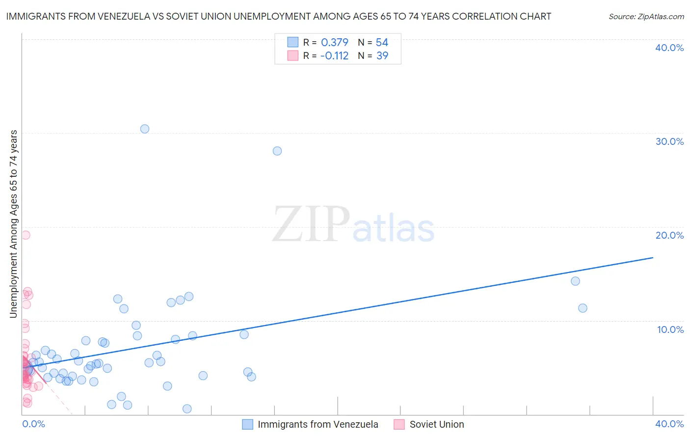 Immigrants from Venezuela vs Soviet Union Unemployment Among Ages 65 to 74 years