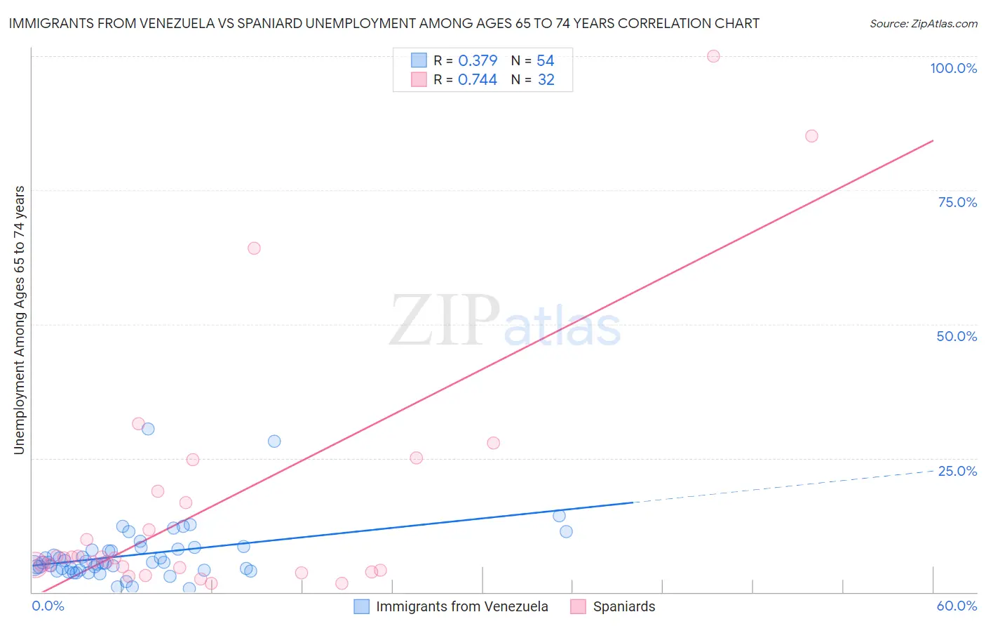 Immigrants from Venezuela vs Spaniard Unemployment Among Ages 65 to 74 years