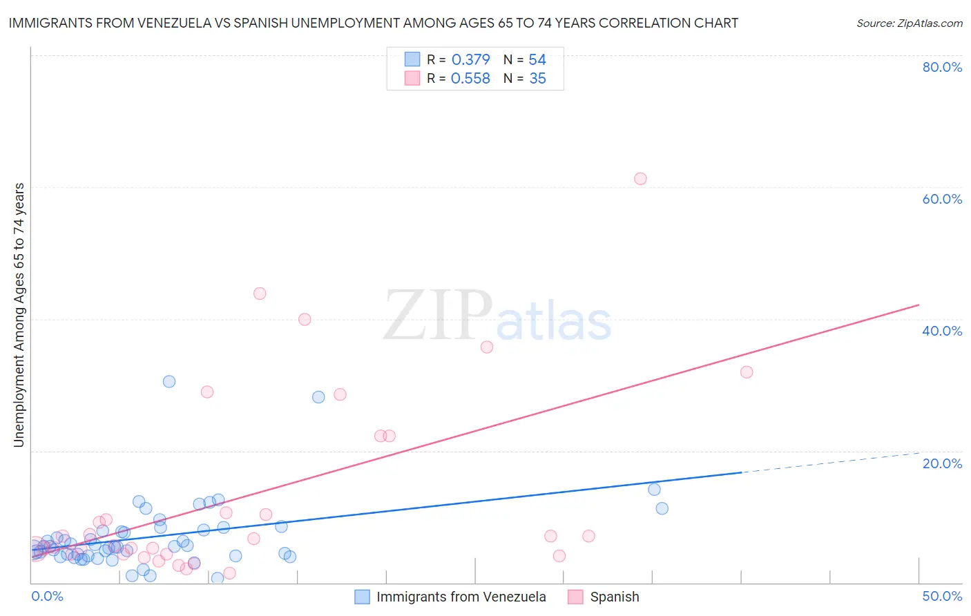 Immigrants from Venezuela vs Spanish Unemployment Among Ages 65 to 74 years