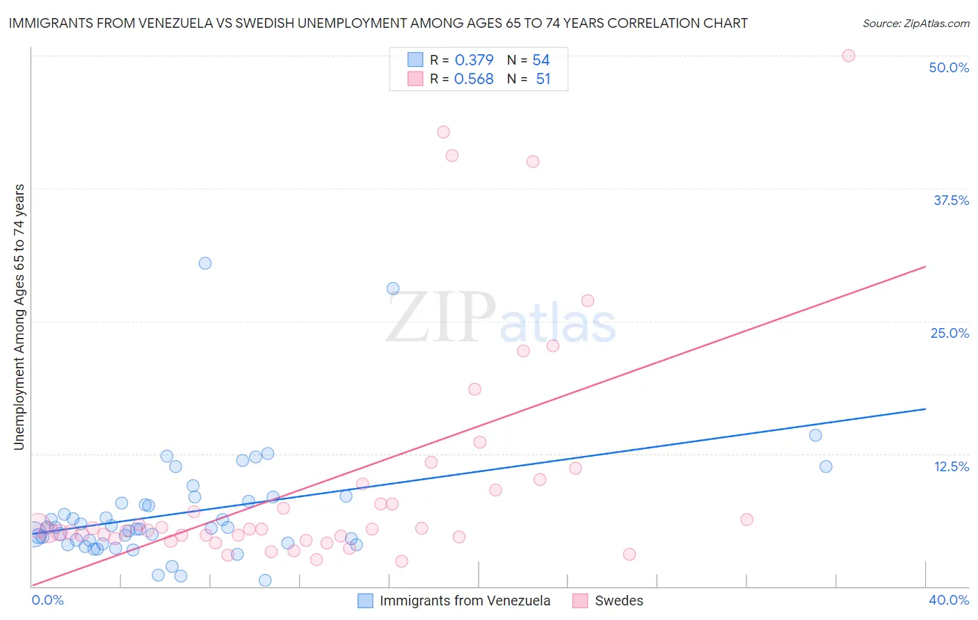 Immigrants from Venezuela vs Swedish Unemployment Among Ages 65 to 74 years