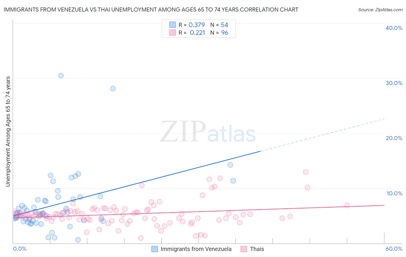 Immigrants from Venezuela vs Thai Unemployment Among Ages 65 to 74 years