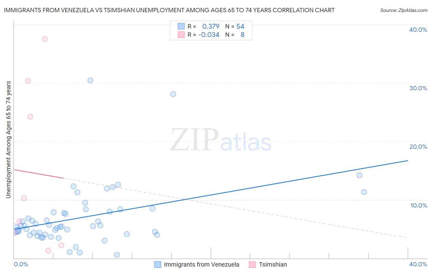Immigrants from Venezuela vs Tsimshian Unemployment Among Ages 65 to 74 years
