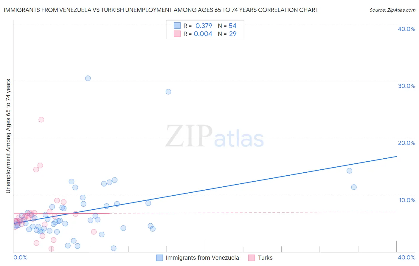 Immigrants from Venezuela vs Turkish Unemployment Among Ages 65 to 74 years