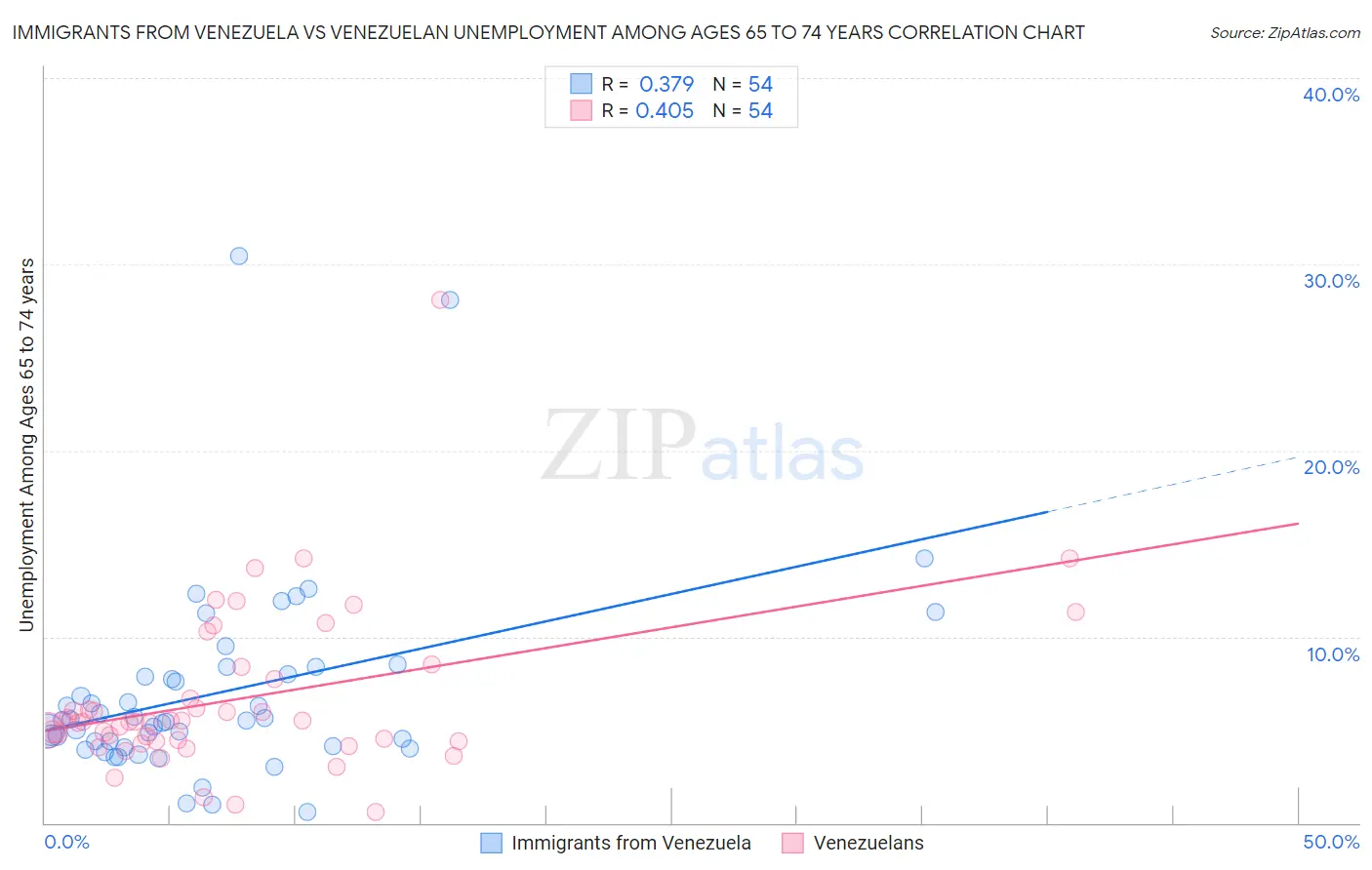 Immigrants from Venezuela vs Venezuelan Unemployment Among Ages 65 to 74 years