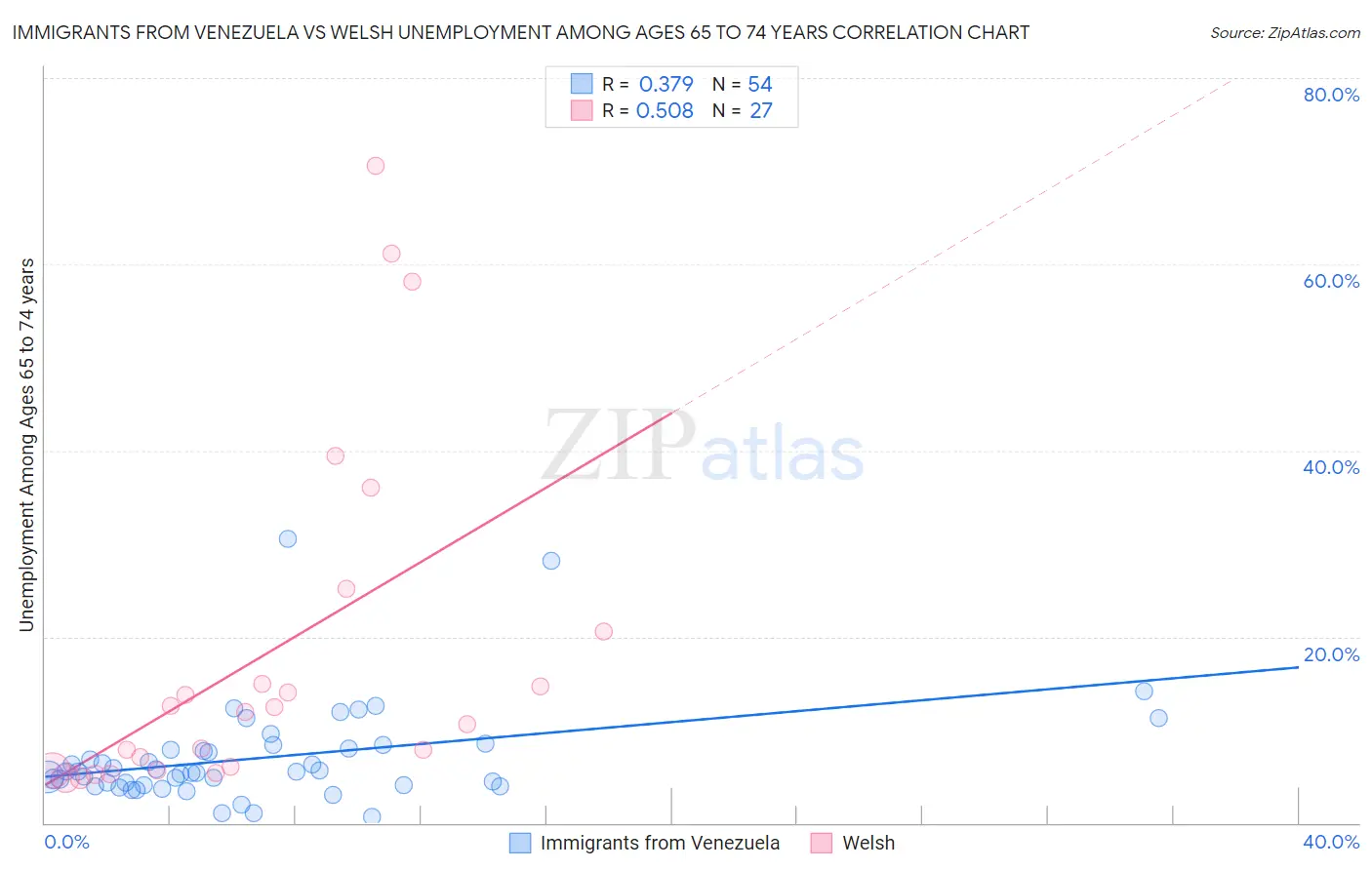 Immigrants from Venezuela vs Welsh Unemployment Among Ages 65 to 74 years
