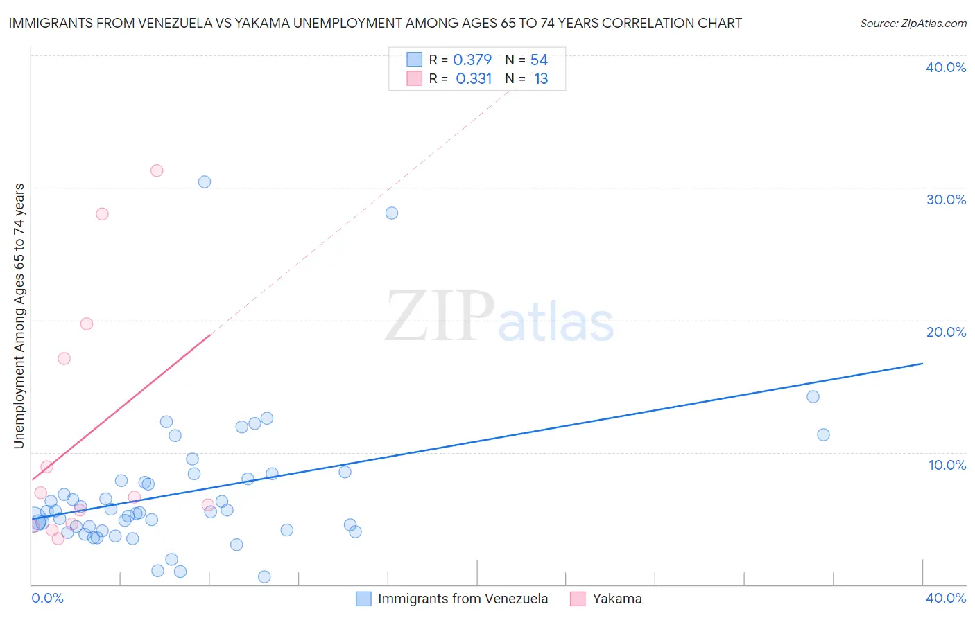 Immigrants from Venezuela vs Yakama Unemployment Among Ages 65 to 74 years