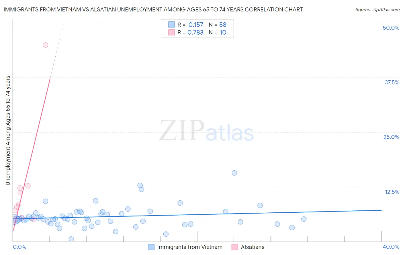 Immigrants from Vietnam vs Alsatian Unemployment Among Ages 65 to 74 years