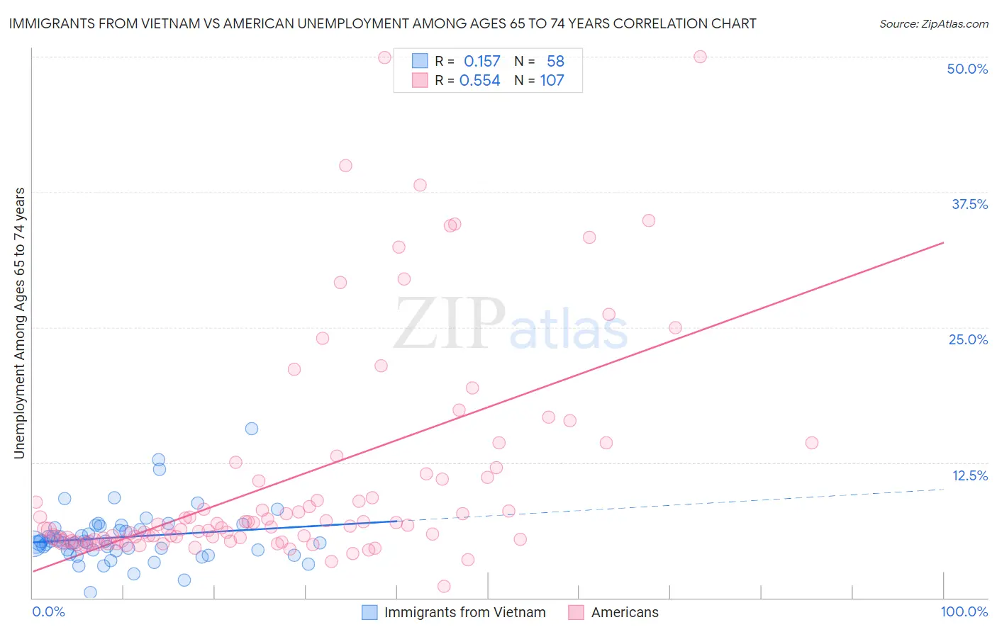 Immigrants from Vietnam vs American Unemployment Among Ages 65 to 74 years