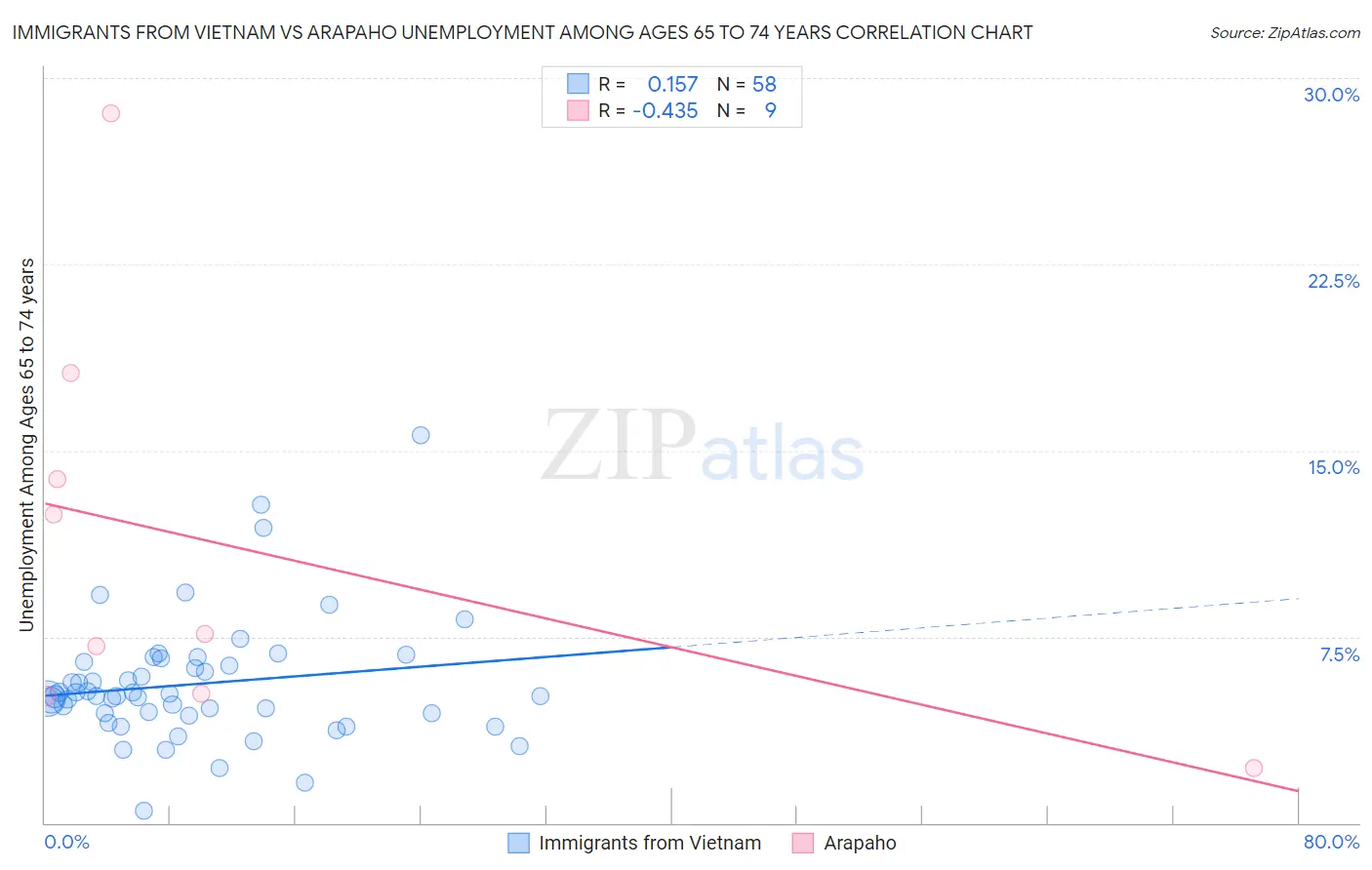 Immigrants from Vietnam vs Arapaho Unemployment Among Ages 65 to 74 years