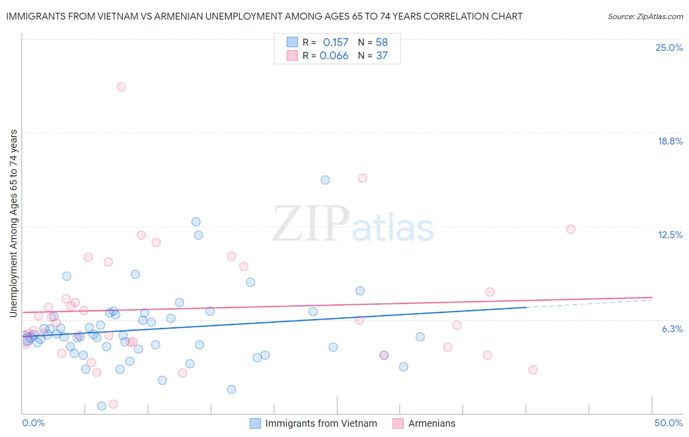 Immigrants from Vietnam vs Armenian Unemployment Among Ages 65 to 74 years