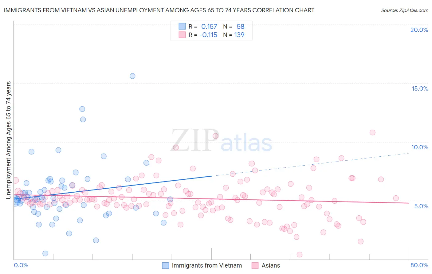 Immigrants from Vietnam vs Asian Unemployment Among Ages 65 to 74 years