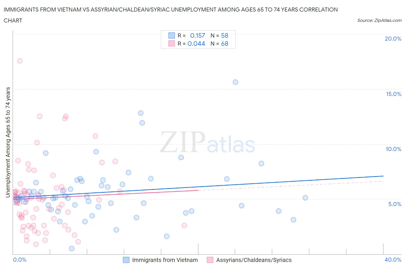 Immigrants from Vietnam vs Assyrian/Chaldean/Syriac Unemployment Among Ages 65 to 74 years