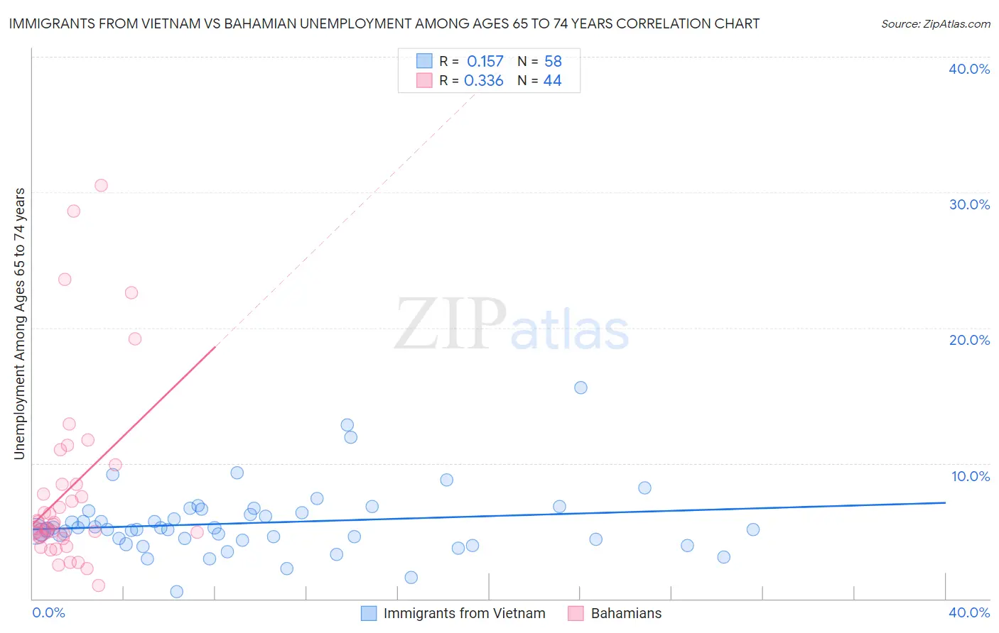 Immigrants from Vietnam vs Bahamian Unemployment Among Ages 65 to 74 years
