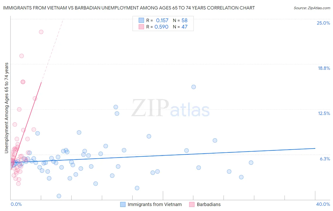 Immigrants from Vietnam vs Barbadian Unemployment Among Ages 65 to 74 years