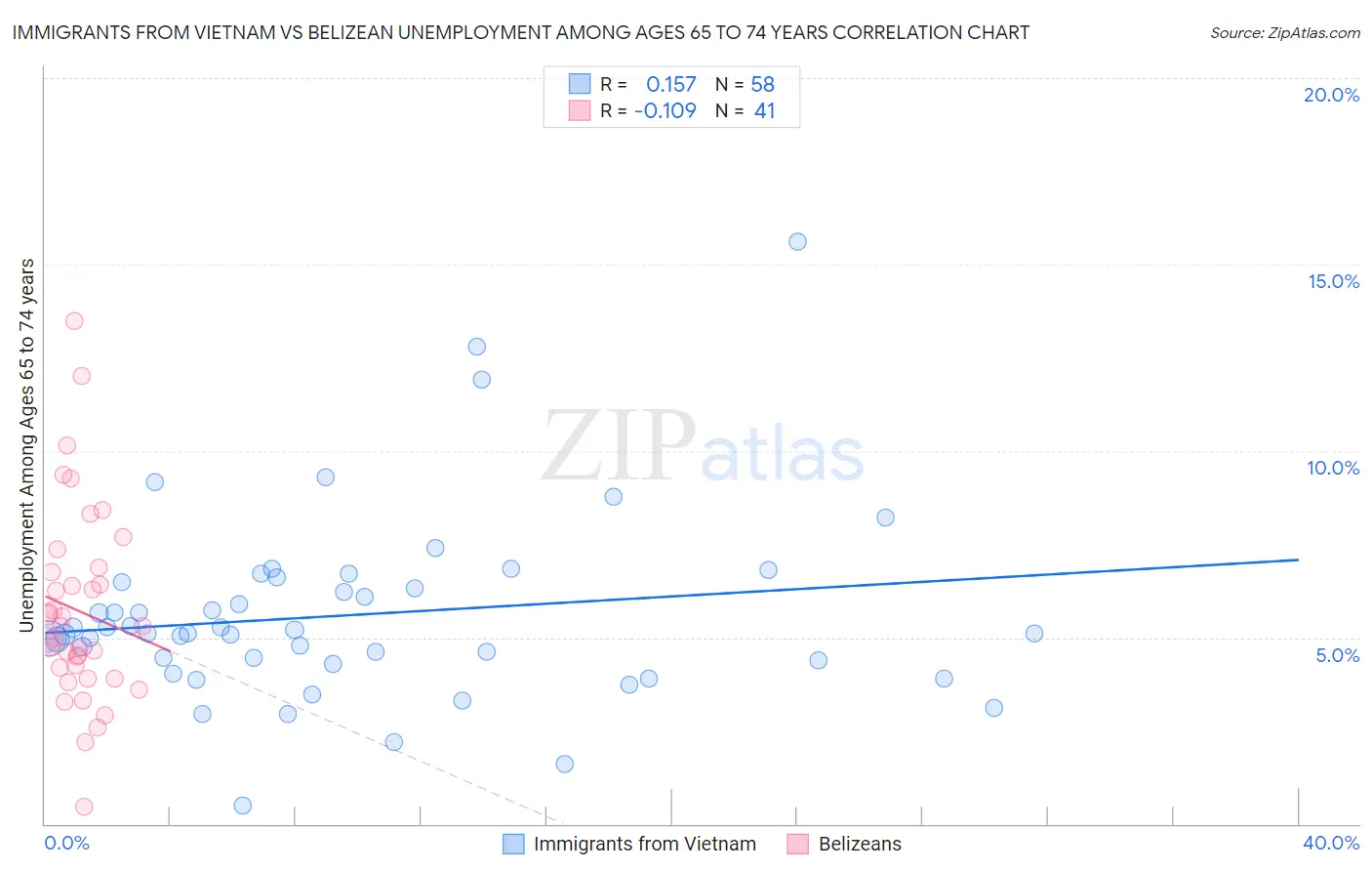 Immigrants from Vietnam vs Belizean Unemployment Among Ages 65 to 74 years