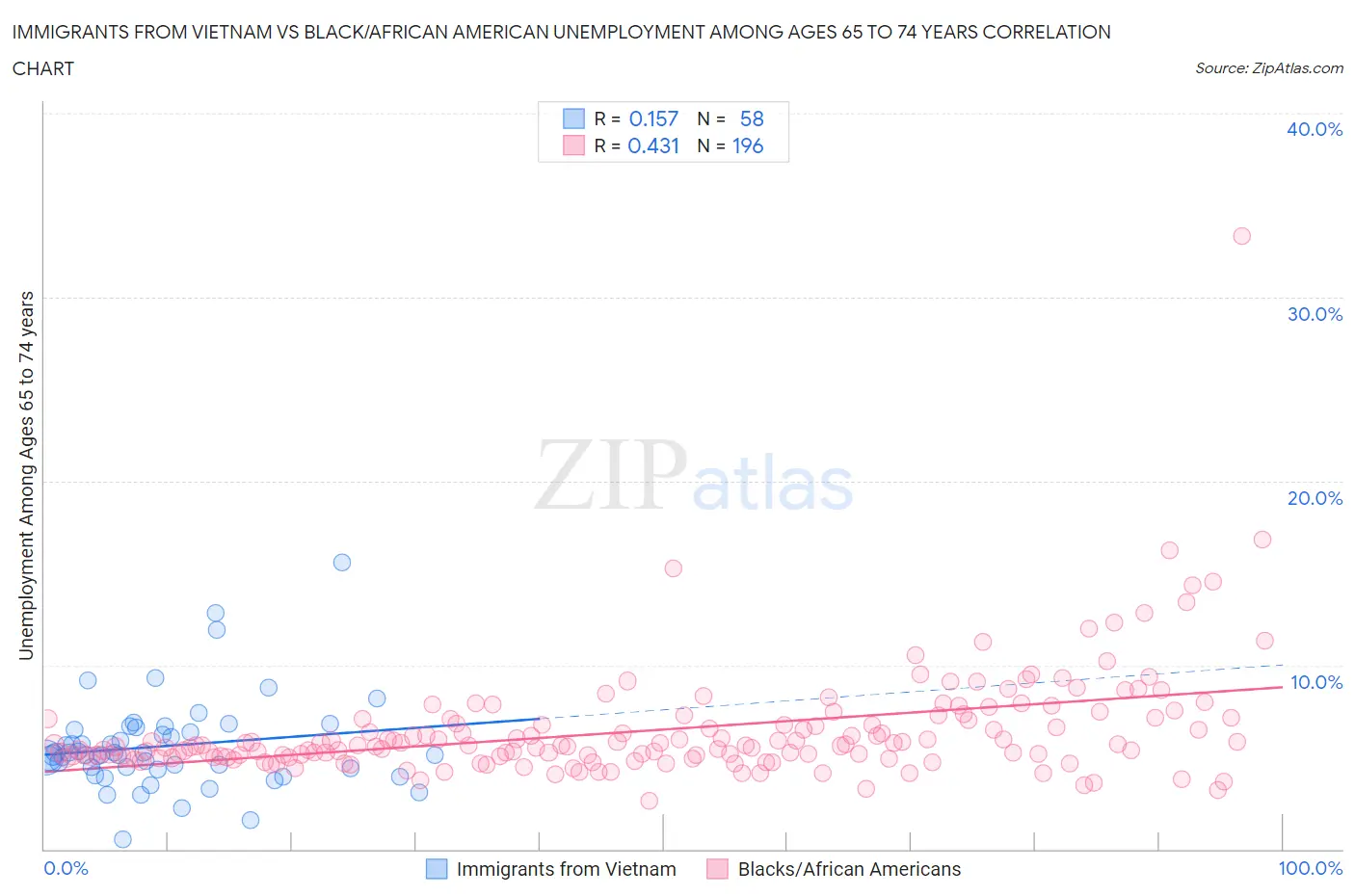 Immigrants from Vietnam vs Black/African American Unemployment Among Ages 65 to 74 years
