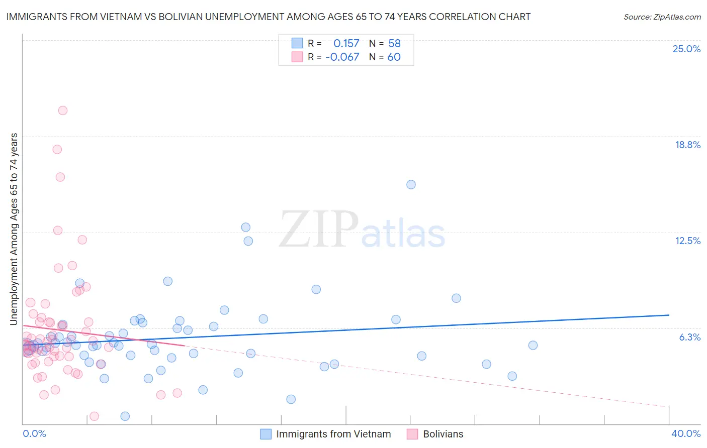 Immigrants from Vietnam vs Bolivian Unemployment Among Ages 65 to 74 years