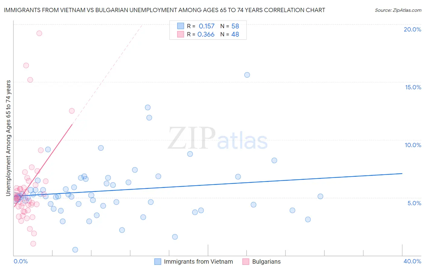 Immigrants from Vietnam vs Bulgarian Unemployment Among Ages 65 to 74 years