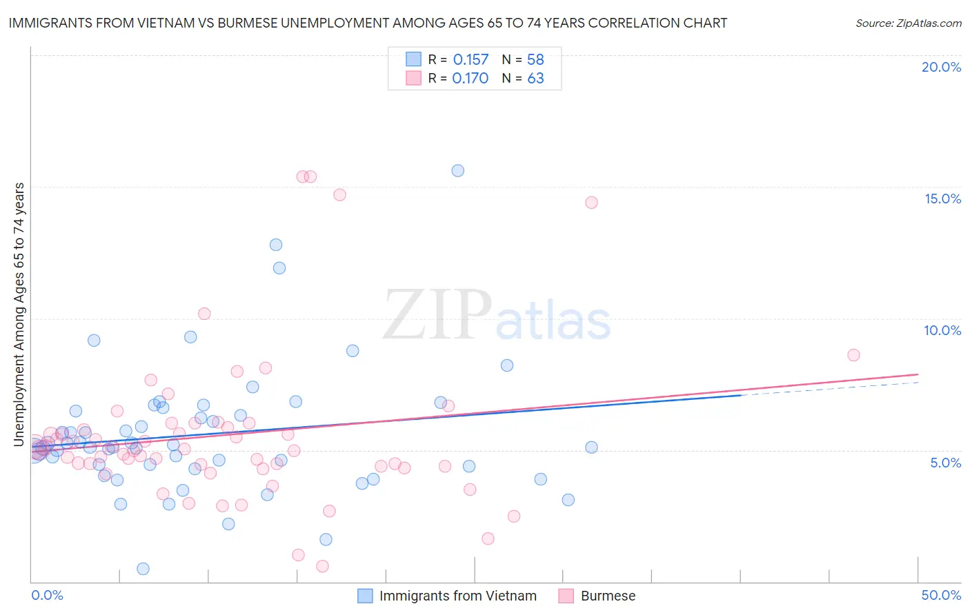 Immigrants from Vietnam vs Burmese Unemployment Among Ages 65 to 74 years