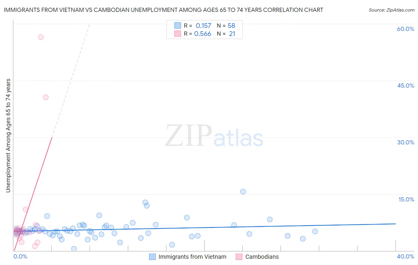 Immigrants from Vietnam vs Cambodian Unemployment Among Ages 65 to 74 years