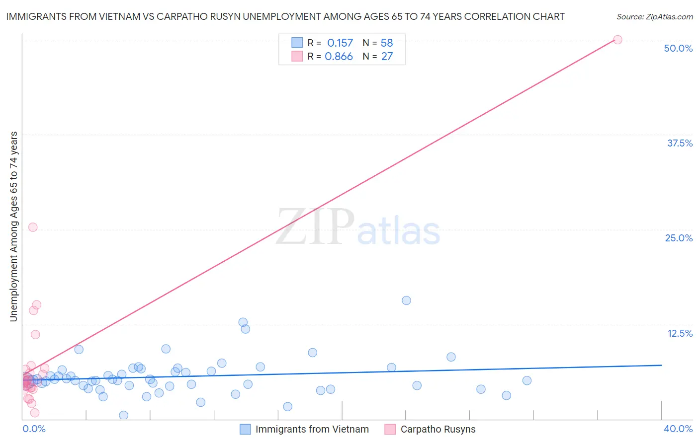 Immigrants from Vietnam vs Carpatho Rusyn Unemployment Among Ages 65 to 74 years