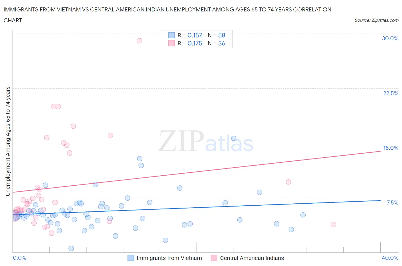 Immigrants from Vietnam vs Central American Indian Unemployment Among Ages 65 to 74 years