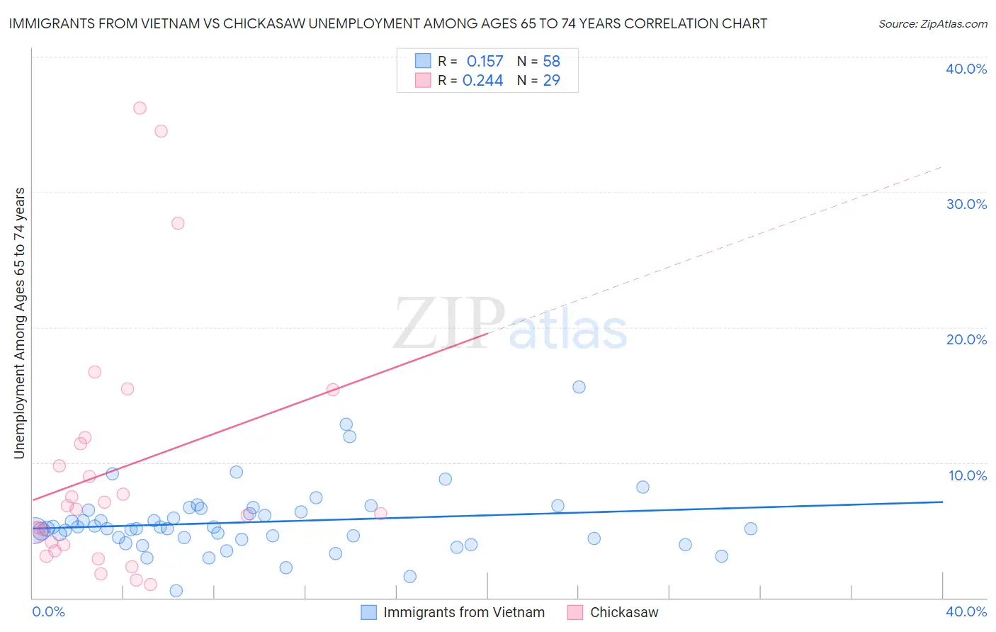 Immigrants from Vietnam vs Chickasaw Unemployment Among Ages 65 to 74 years