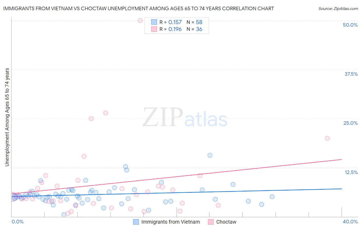 Immigrants from Vietnam vs Choctaw Unemployment Among Ages 65 to 74 years