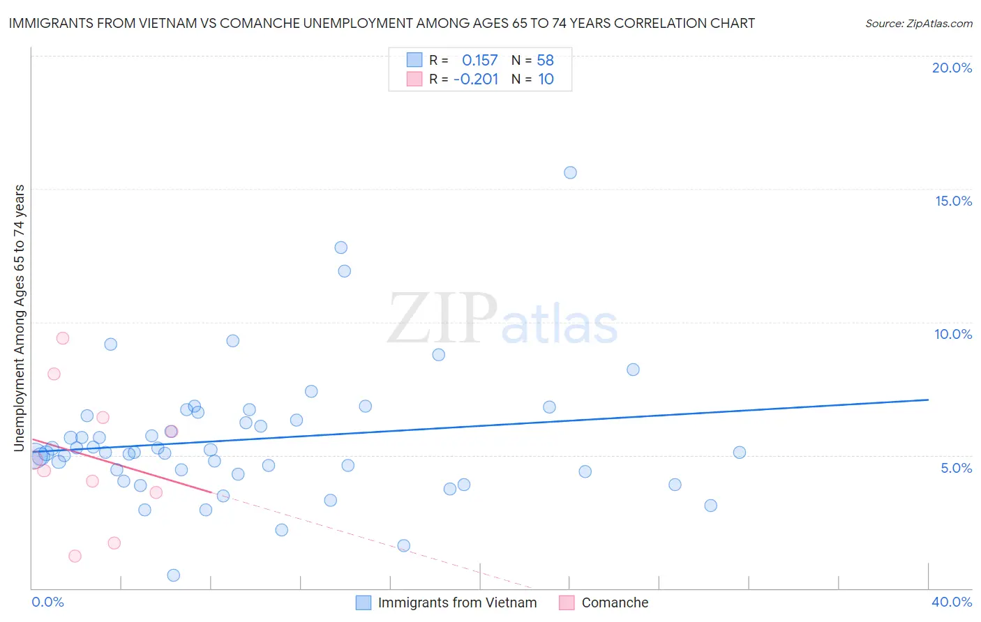 Immigrants from Vietnam vs Comanche Unemployment Among Ages 65 to 74 years