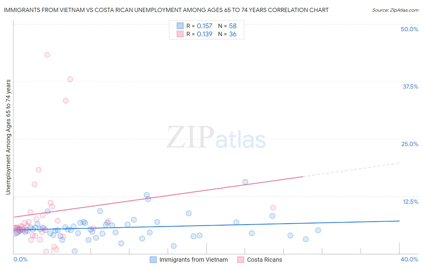 Immigrants from Vietnam vs Costa Rican Unemployment Among Ages 65 to 74 years