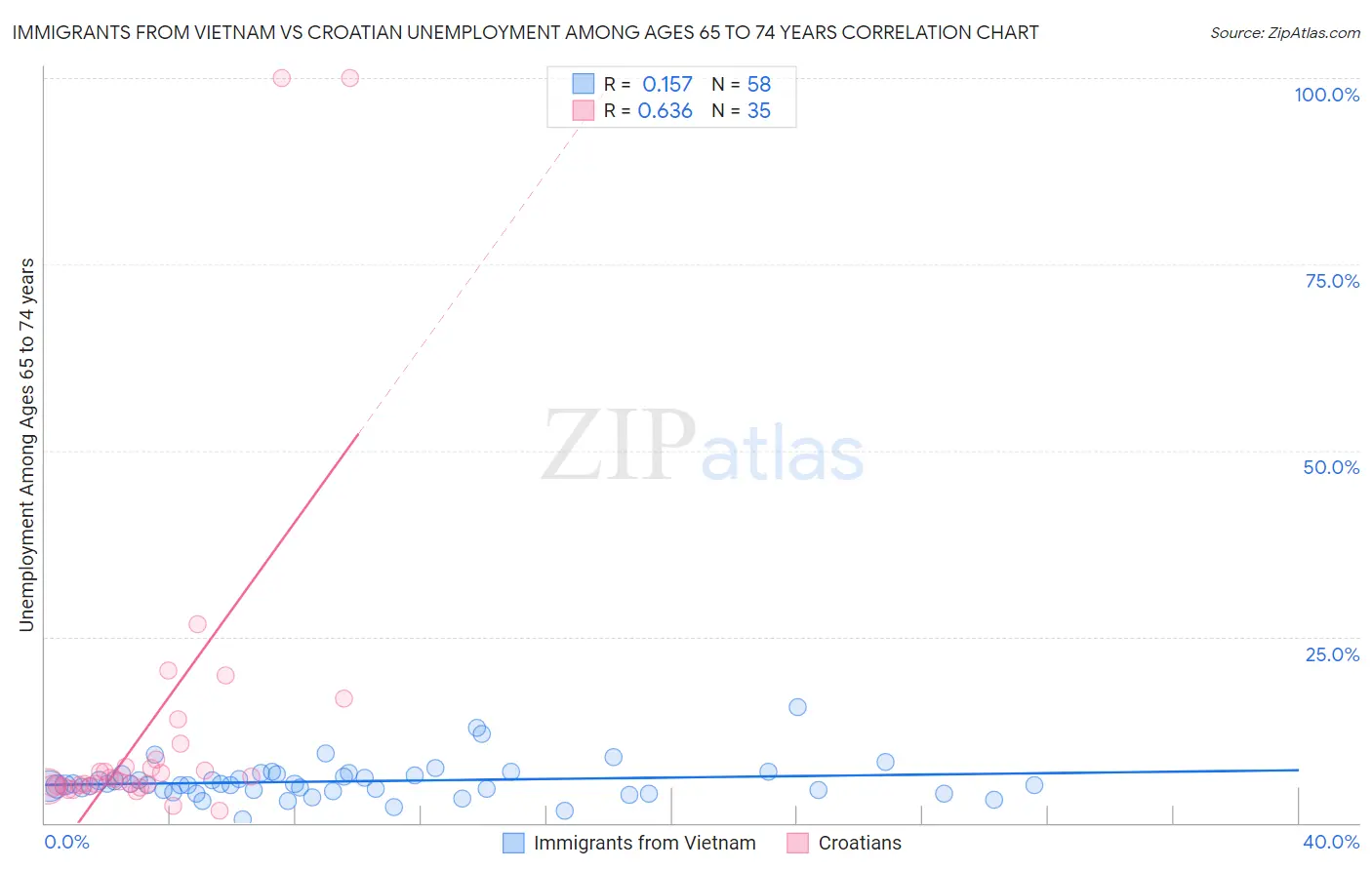 Immigrants from Vietnam vs Croatian Unemployment Among Ages 65 to 74 years