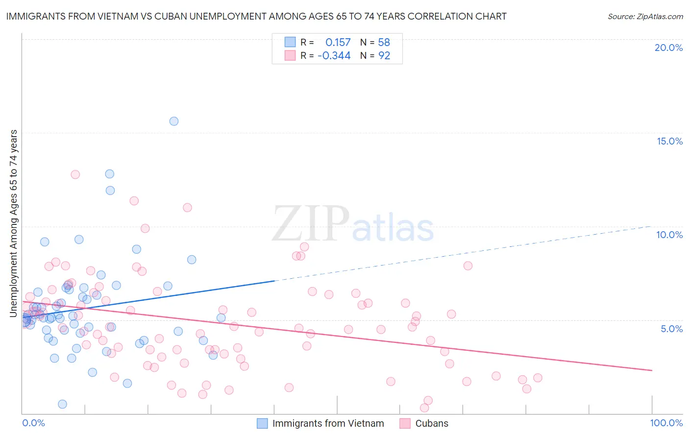 Immigrants from Vietnam vs Cuban Unemployment Among Ages 65 to 74 years