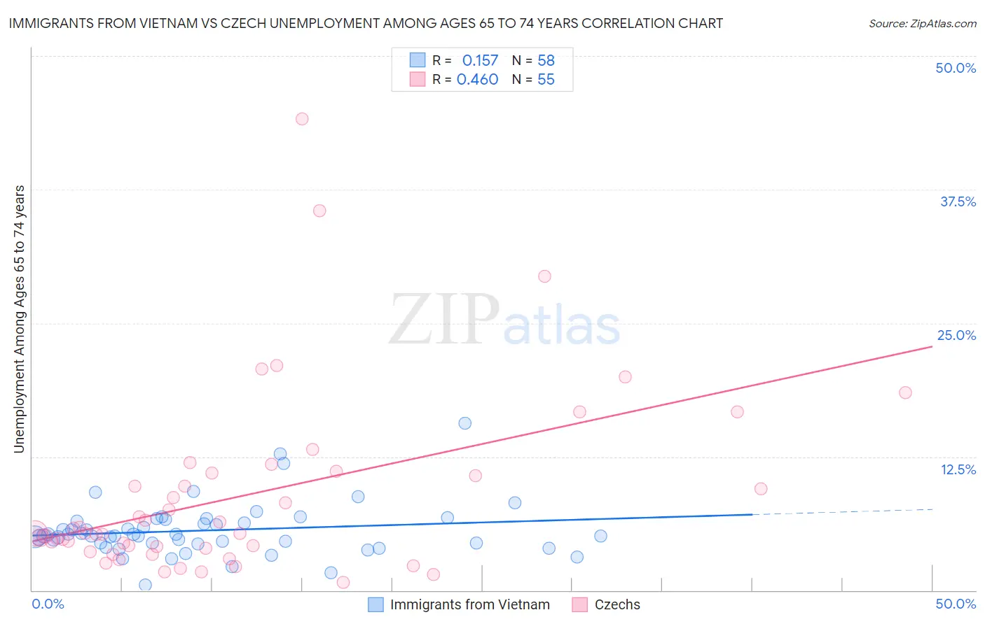 Immigrants from Vietnam vs Czech Unemployment Among Ages 65 to 74 years
