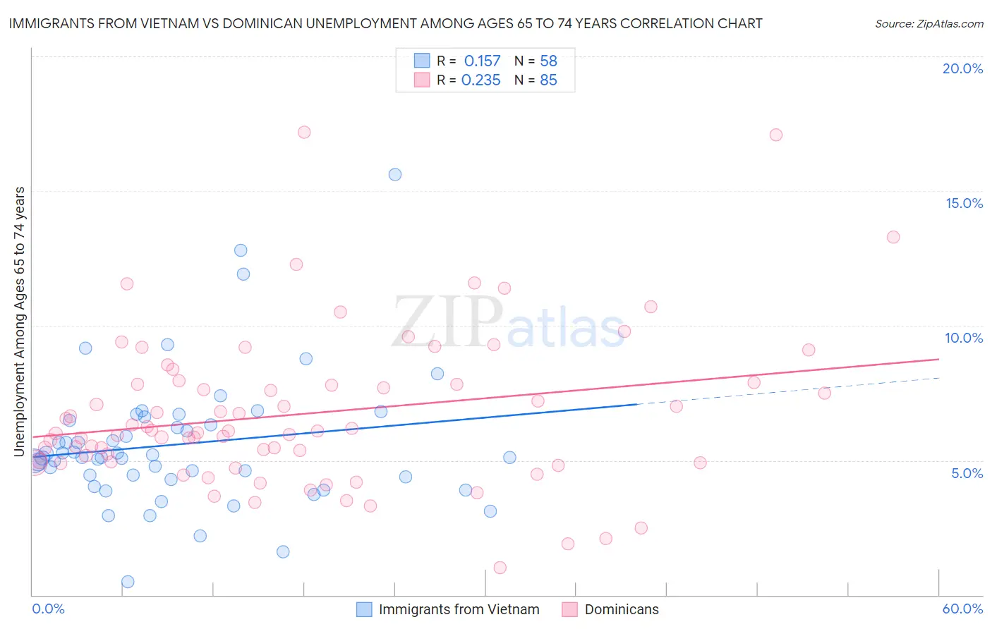 Immigrants from Vietnam vs Dominican Unemployment Among Ages 65 to 74 years