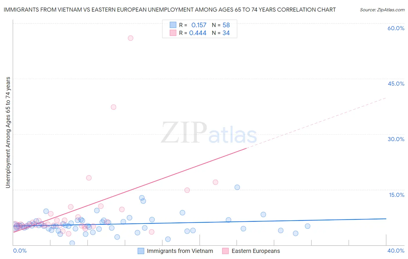 Immigrants from Vietnam vs Eastern European Unemployment Among Ages 65 to 74 years