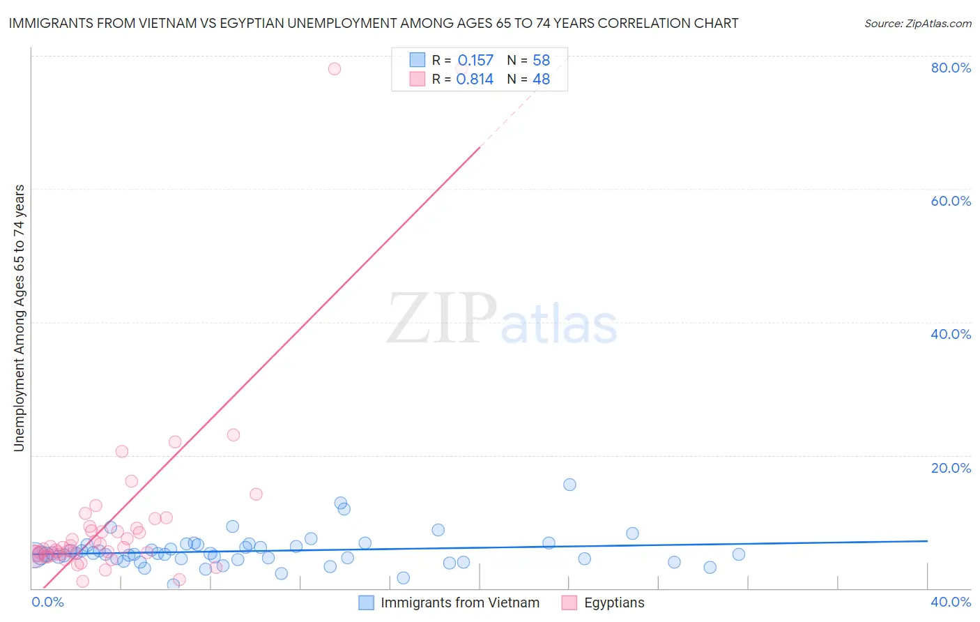Immigrants from Vietnam vs Egyptian Unemployment Among Ages 65 to 74 years