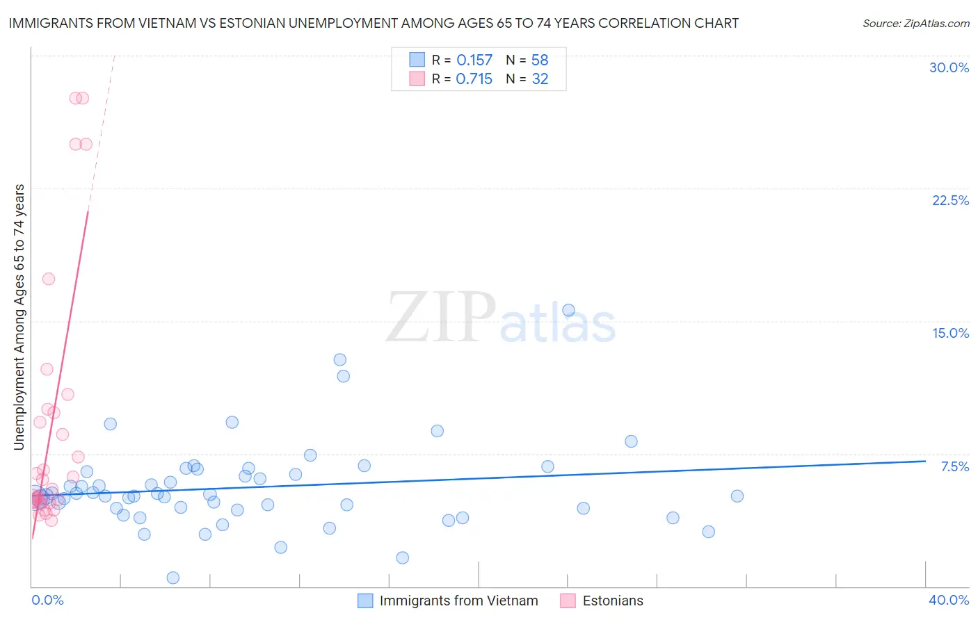 Immigrants from Vietnam vs Estonian Unemployment Among Ages 65 to 74 years